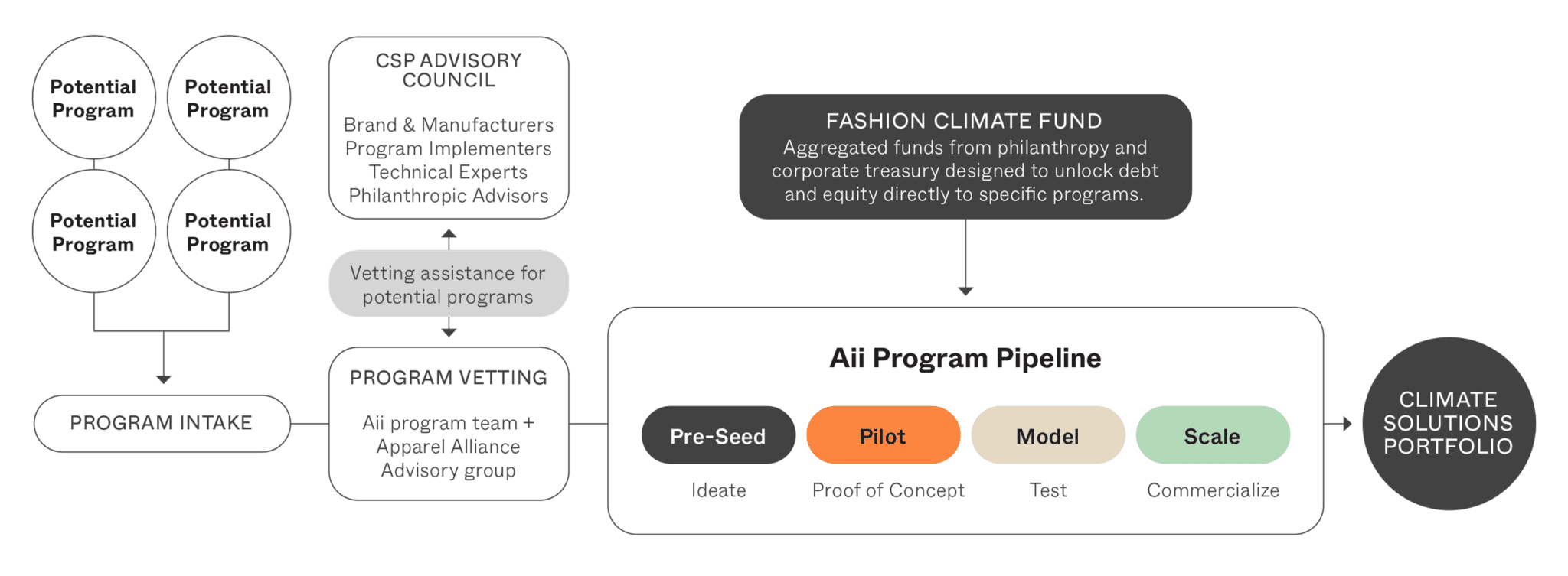 CSP program pipeline graph