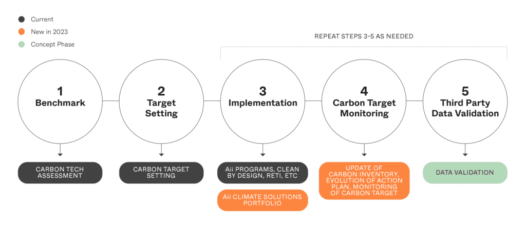 Carbon Leadership 5 steps graph