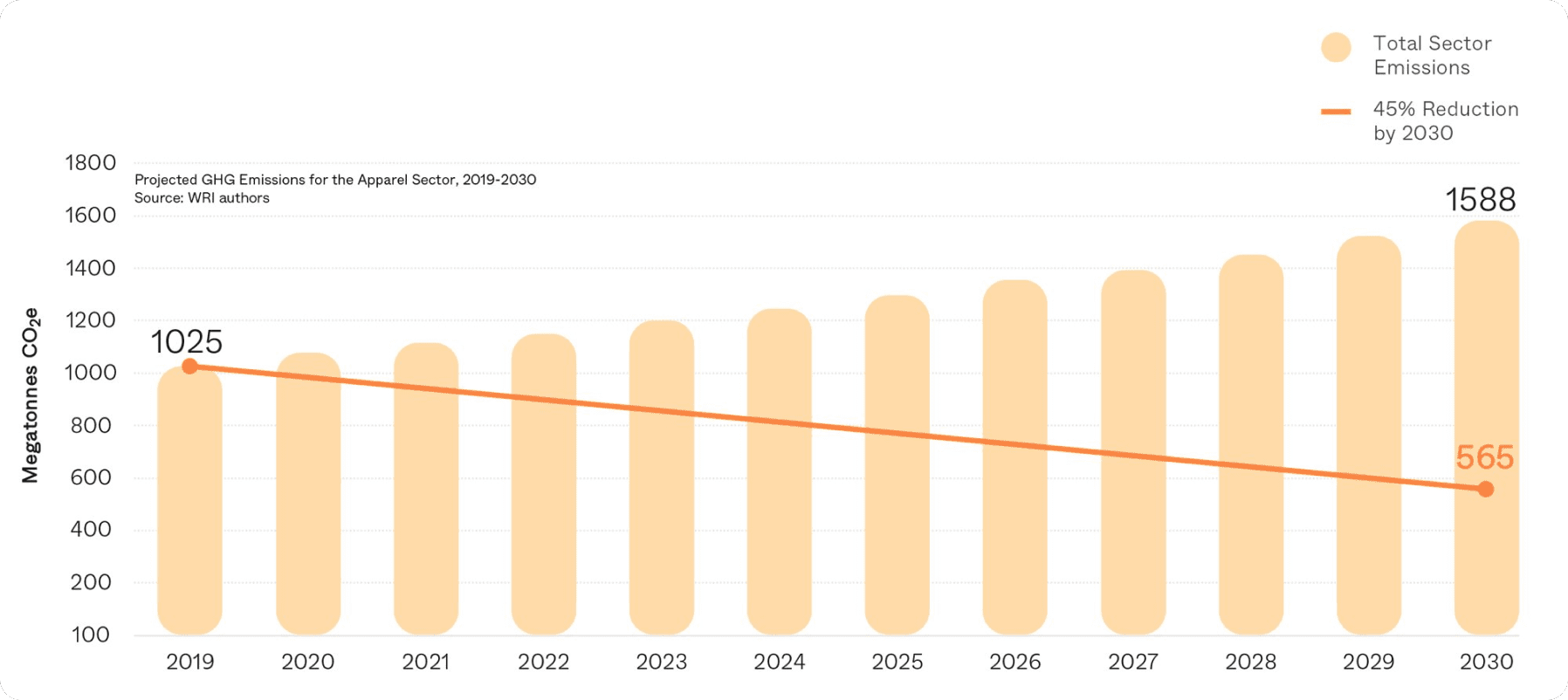 Graph of 45% reduction by 2030…and net zero by 2050