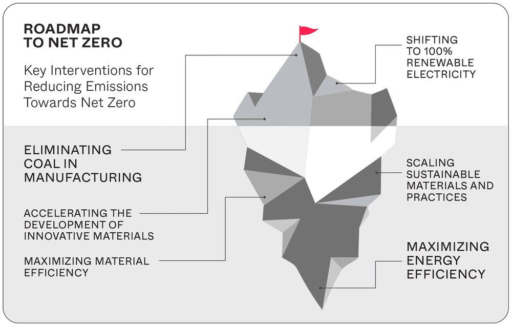 Roadmap to Net Zero graph