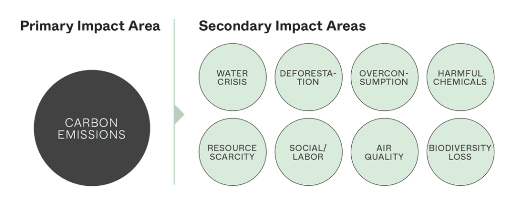 Primary impact carbon emissions impact areas