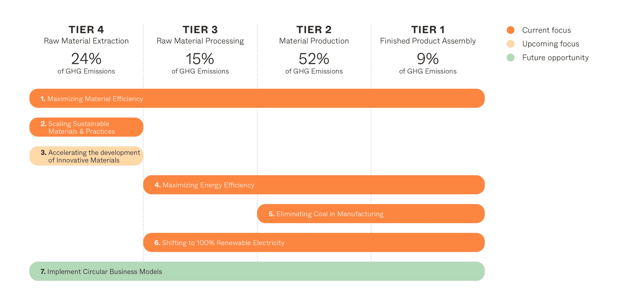 Tiers graph of AII's current focus.