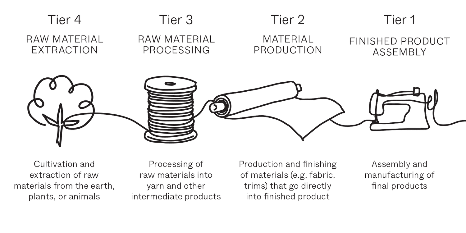 How We Report Apparel Impact Institute