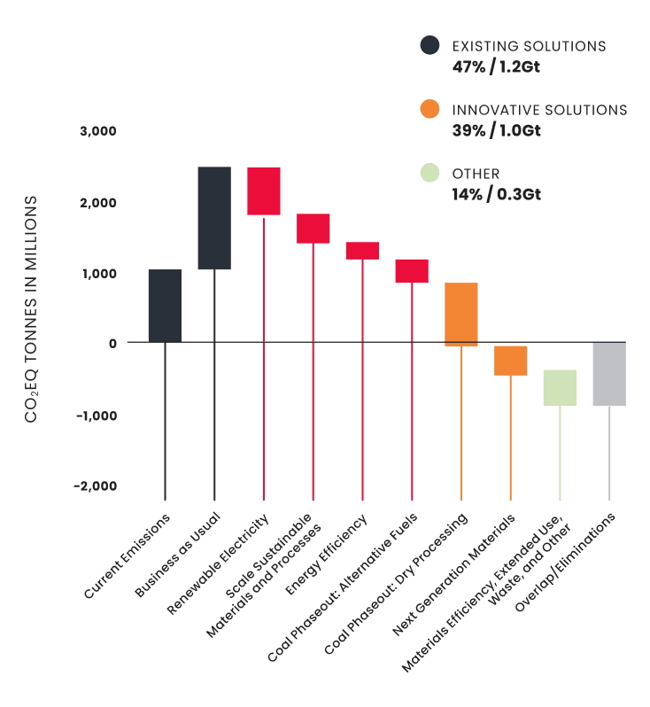 co2eq tonnes in millions