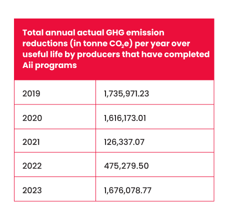 annual ghg submissions