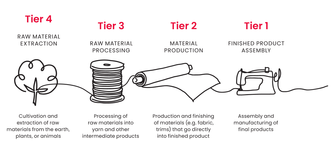 production tiers