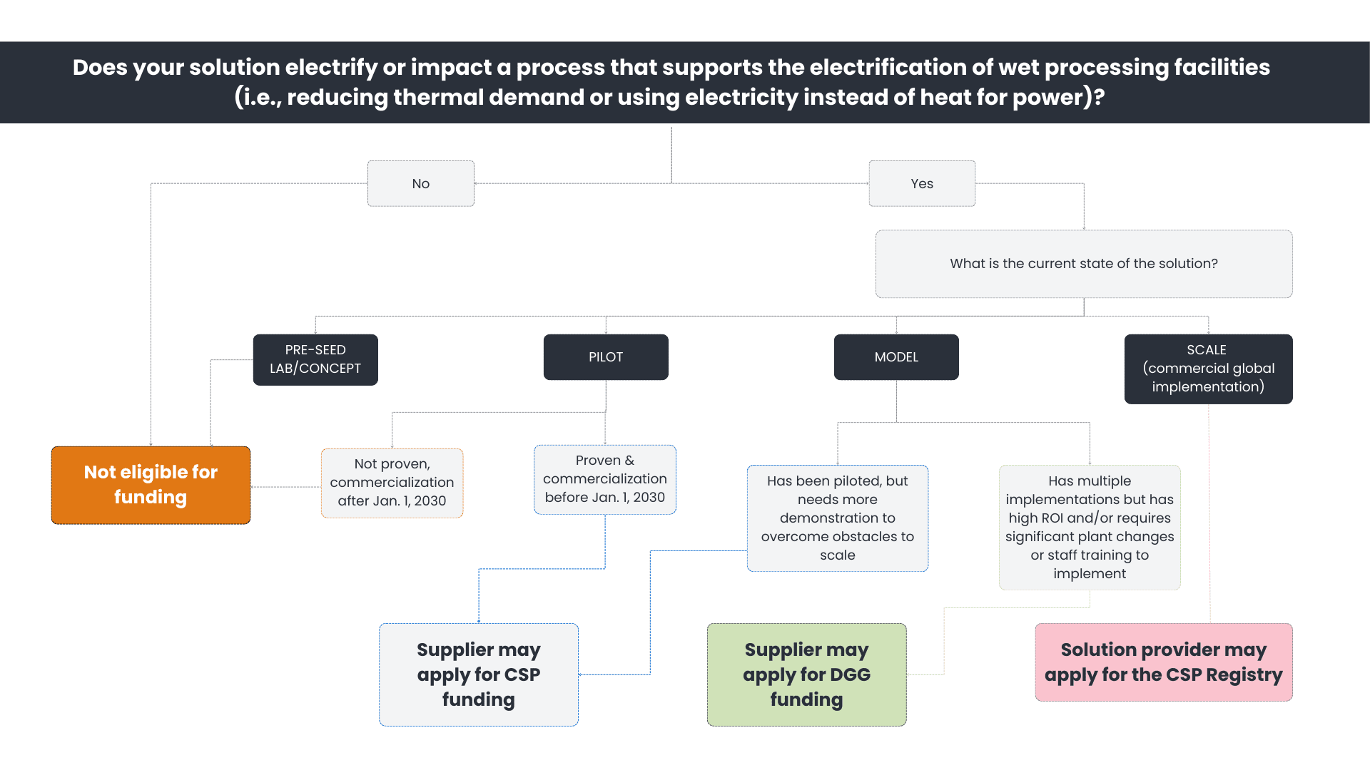 csp and dg grant application decision tree
